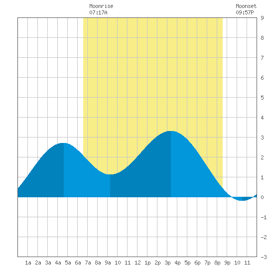 Ochlockonee Bay tide chart for Tuesday, May 31, 2022