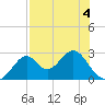 Ochlockonee Bay tide chart for Wednesday, May 4, 2022