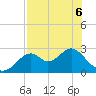 Ochlockonee Bay tide chart for Friday, May 6, 2022