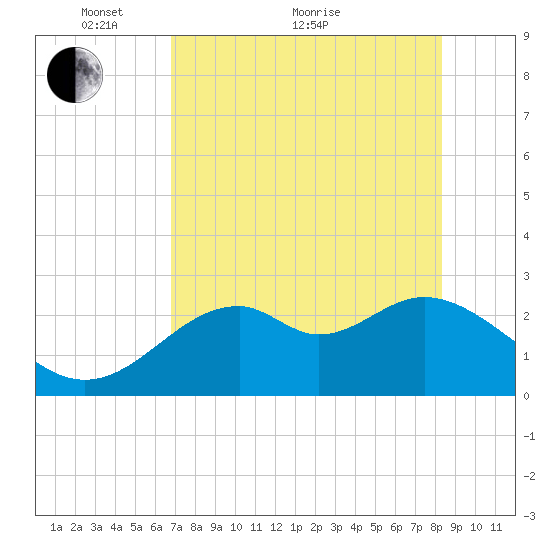 Ochlockonee Bay tide chart for Sunday, May 8, 2022