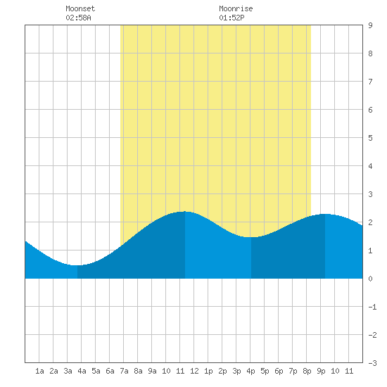 Ochlockonee Bay tide chart for Monday, May 9, 2022