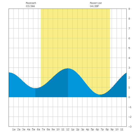 Ochlockonee Bay tide chart for Friday, June 10, 2022