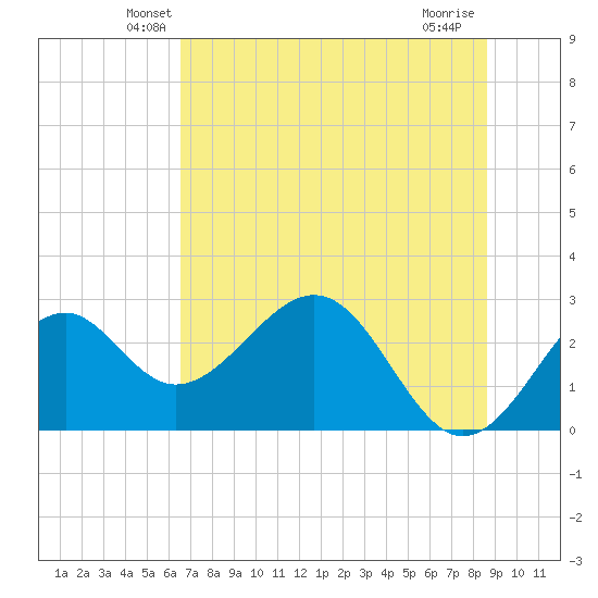 Ochlockonee Bay tide chart for Saturday, June 11, 2022