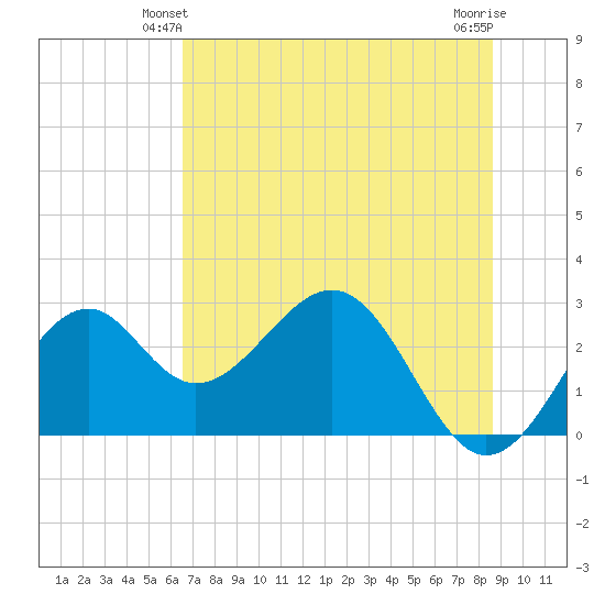 Ochlockonee Bay tide chart for Sunday, June 12, 2022
