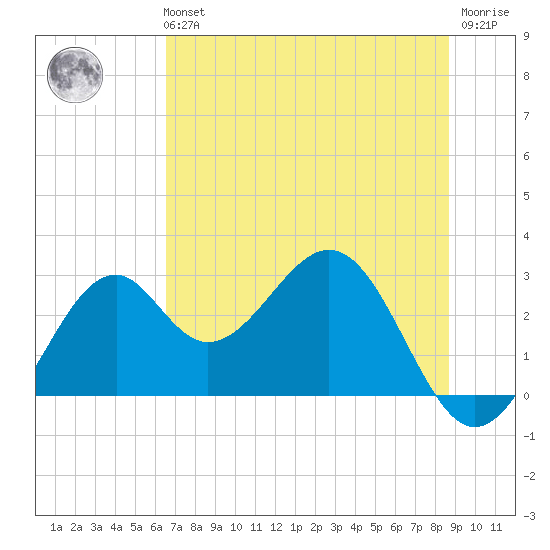 Ochlockonee Bay tide chart for Tuesday, June 14, 2022