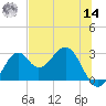 Ochlockonee Bay tide chart for Tuesday, June 14, 2022