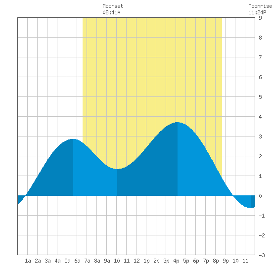 Ochlockonee Bay tide chart for Thursday, June 16, 2022