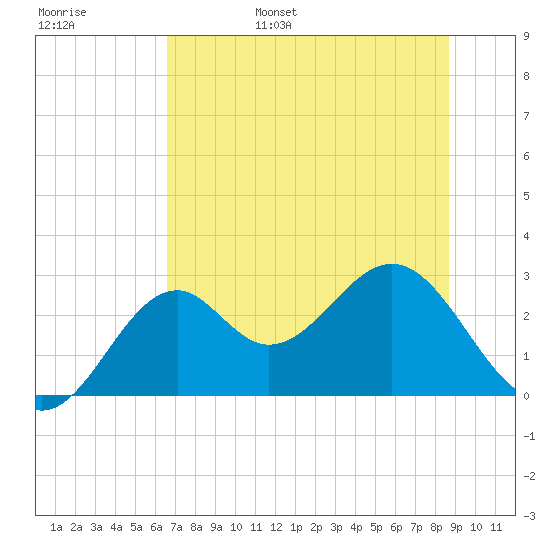 Ochlockonee Bay tide chart for Saturday, June 18, 2022