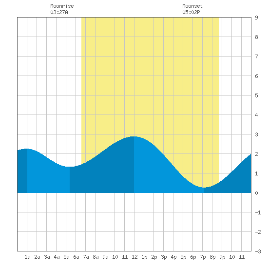Ochlockonee Bay tide chart for Friday, June 24, 2022