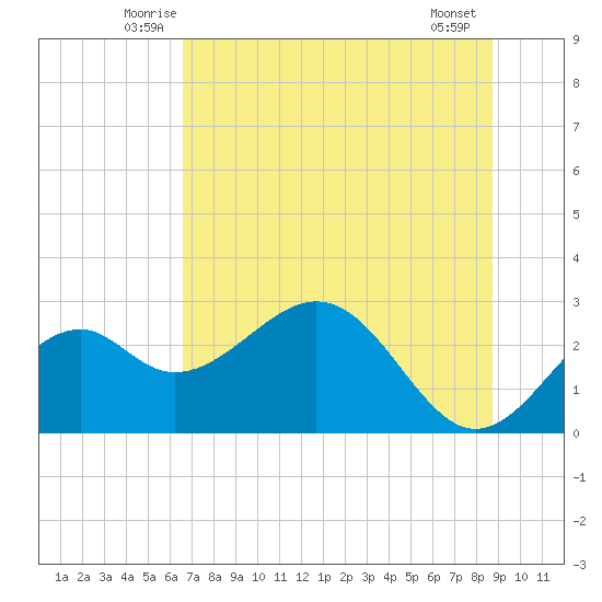 Ochlockonee Bay tide chart for Saturday, June 25, 2022
