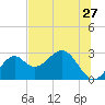 Ochlockonee Bay tide chart for Monday, June 27, 2022