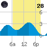 Ochlockonee Bay tide chart for Tuesday, June 28, 2022