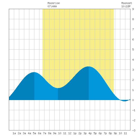 Ochlockonee Bay tide chart for Thursday, June 30, 2022