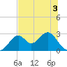 Ochlockonee Bay tide chart for Friday, June 3, 2022