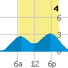 Ochlockonee Bay tide chart for Saturday, June 4, 2022