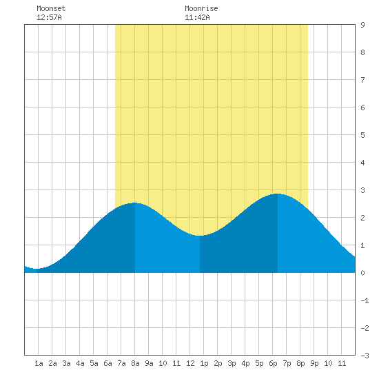 Ochlockonee Bay tide chart for Sunday, June 5, 2022
