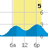 Ochlockonee Bay tide chart for Sunday, June 5, 2022