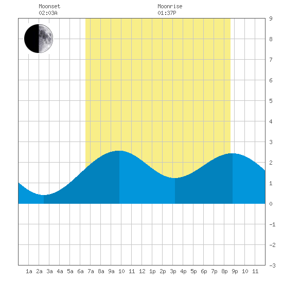 Ochlockonee Bay tide chart for Tuesday, June 7, 2022