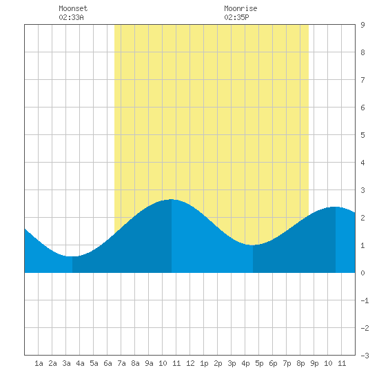 Ochlockonee Bay tide chart for Wednesday, June 8, 2022