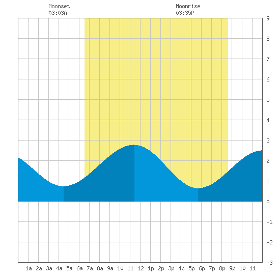 Ochlockonee Bay tide chart for Thursday, June 9, 2022