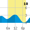 Ochlockonee Bay tide chart for Sunday, July 10, 2022