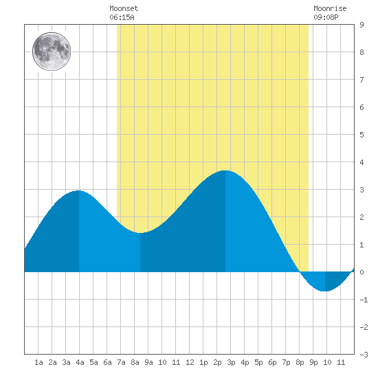 Ochlockonee Bay tide chart for Wednesday, July 13, 2022