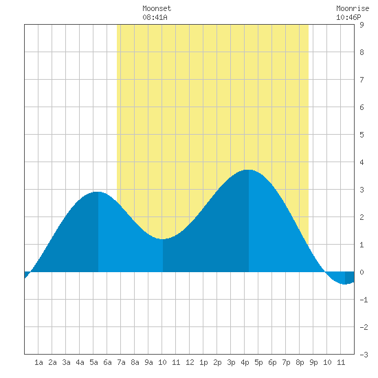 Ochlockonee Bay tide chart for Friday, July 15, 2022