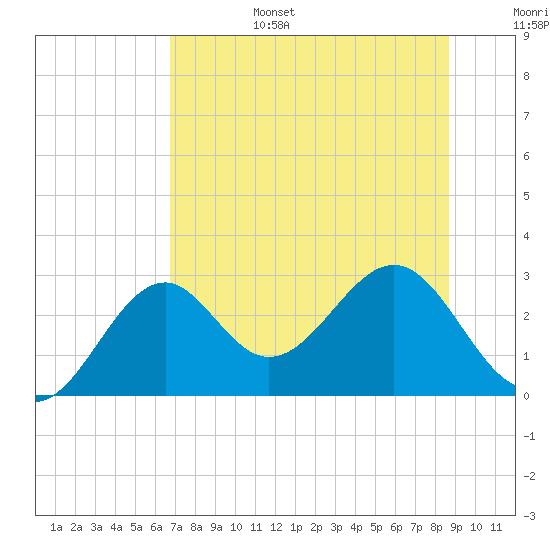Ochlockonee Bay tide chart for Sunday, July 17, 2022