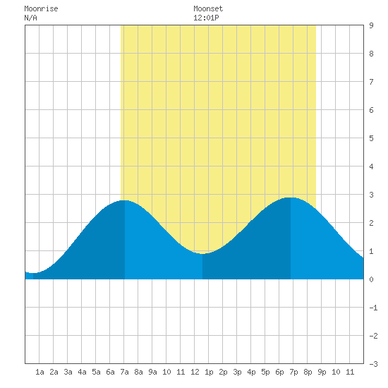 Ochlockonee Bay tide chart for Monday, July 18, 2022
