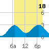 Ochlockonee Bay tide chart for Monday, July 18, 2022