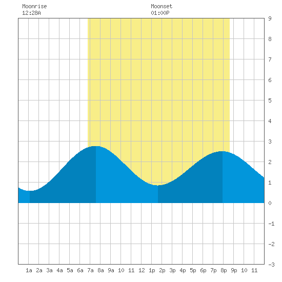 Ochlockonee Bay tide chart for Tuesday, July 19, 2022