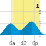 Ochlockonee Bay tide chart for Friday, July 1, 2022