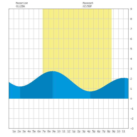 Ochlockonee Bay tide chart for Thursday, July 21, 2022
