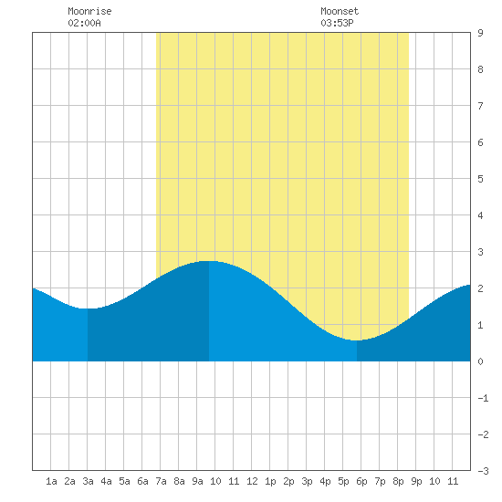 Ochlockonee Bay tide chart for Friday, July 22, 2022