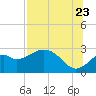 Ochlockonee Bay tide chart for Saturday, July 23, 2022