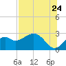 Ochlockonee Bay tide chart for Sunday, July 24, 2022