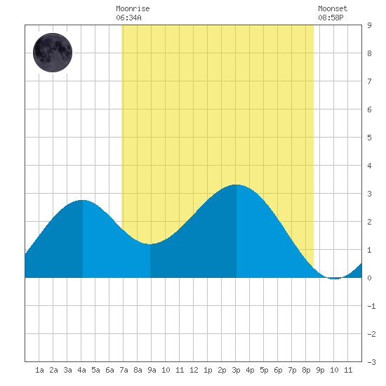 Ochlockonee Bay tide chart for Thursday, July 28, 2022