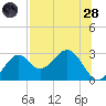 Ochlockonee Bay tide chart for Thursday, July 28, 2022
