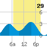 Ochlockonee Bay tide chart for Friday, July 29, 2022