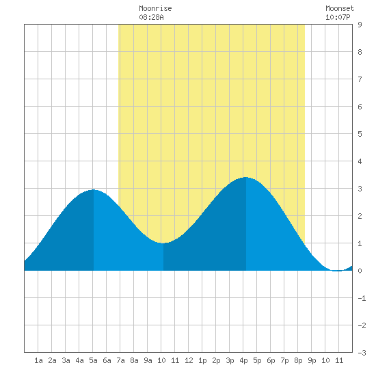 Ochlockonee Bay tide chart for Saturday, July 30, 2022