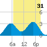 Ochlockonee Bay tide chart for Sunday, July 31, 2022