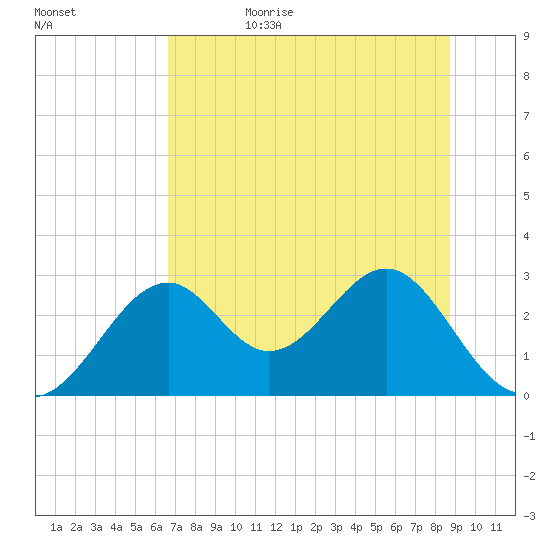 Ochlockonee Bay tide chart for Sunday, July 3, 2022