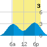 Ochlockonee Bay tide chart for Sunday, July 3, 2022