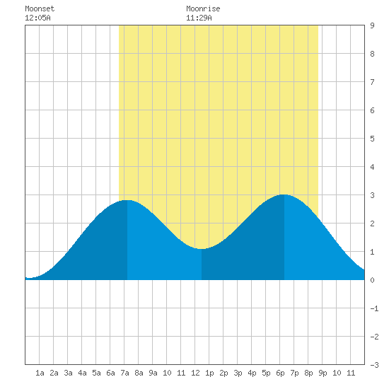 Ochlockonee Bay tide chart for Monday, July 4, 2022