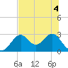 Ochlockonee Bay tide chart for Monday, July 4, 2022