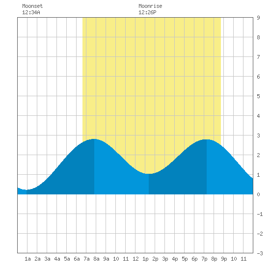 Ochlockonee Bay tide chart for Tuesday, July 5, 2022