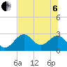 Ochlockonee Bay tide chart for Wednesday, July 6, 2022