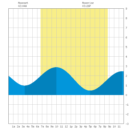 Ochlockonee Bay tide chart for Friday, July 8, 2022