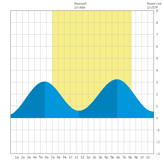 Ochlockonee Bay tide chart for Monday, August 15, 2022