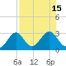 Ochlockonee Bay tide chart for Monday, August 15, 2022